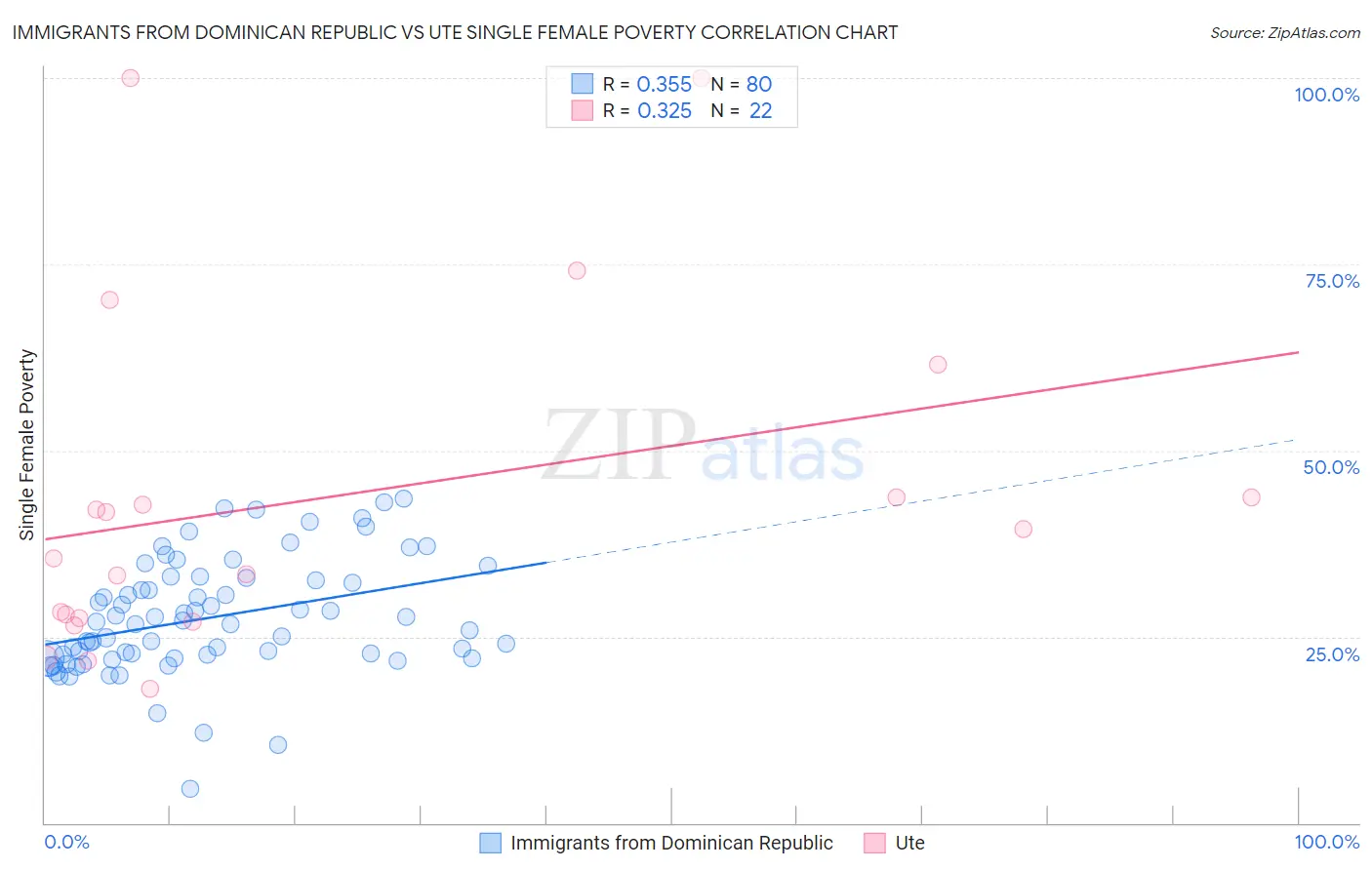 Immigrants from Dominican Republic vs Ute Single Female Poverty