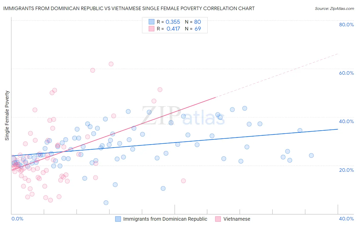 Immigrants from Dominican Republic vs Vietnamese Single Female Poverty