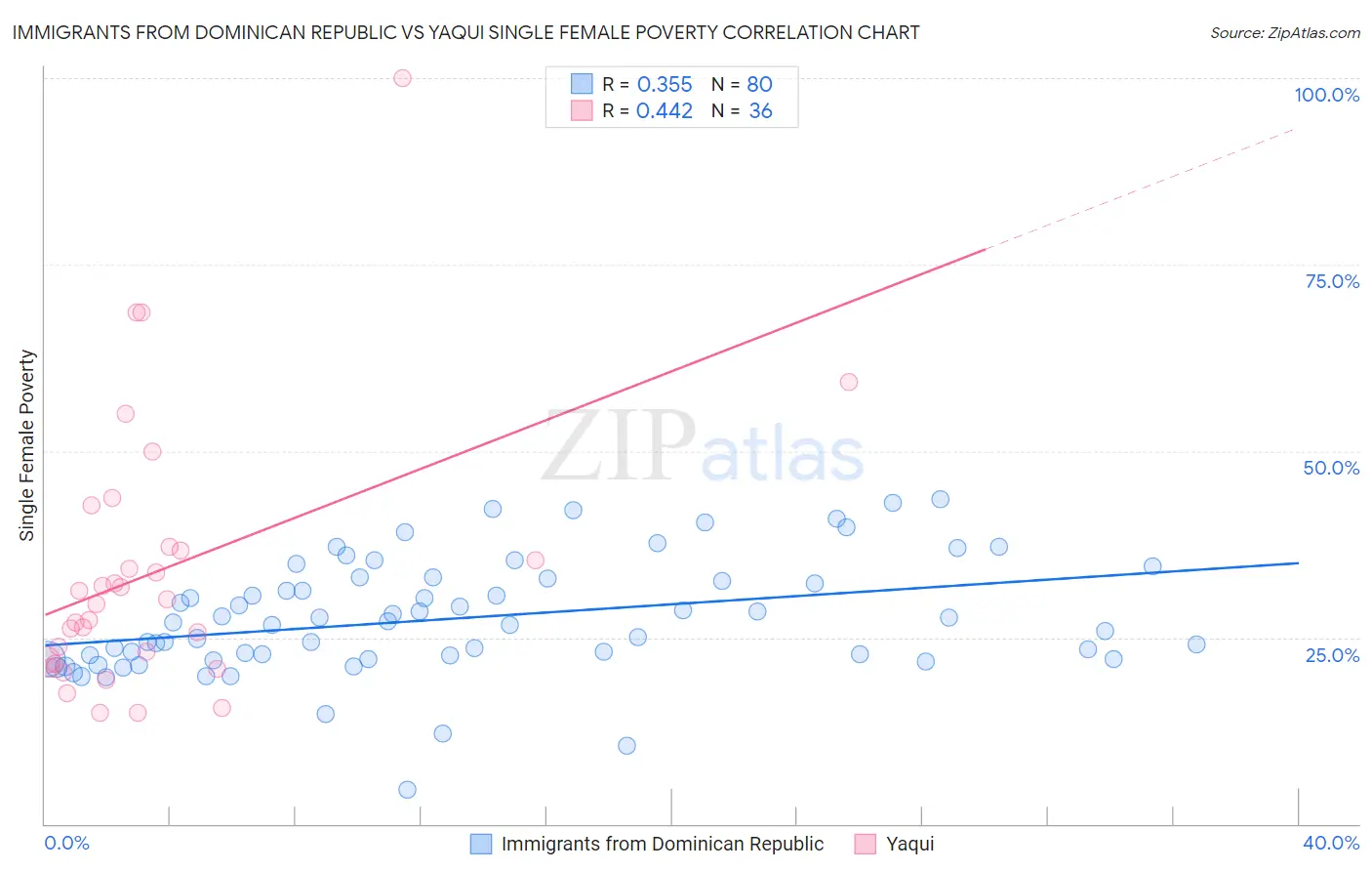 Immigrants from Dominican Republic vs Yaqui Single Female Poverty