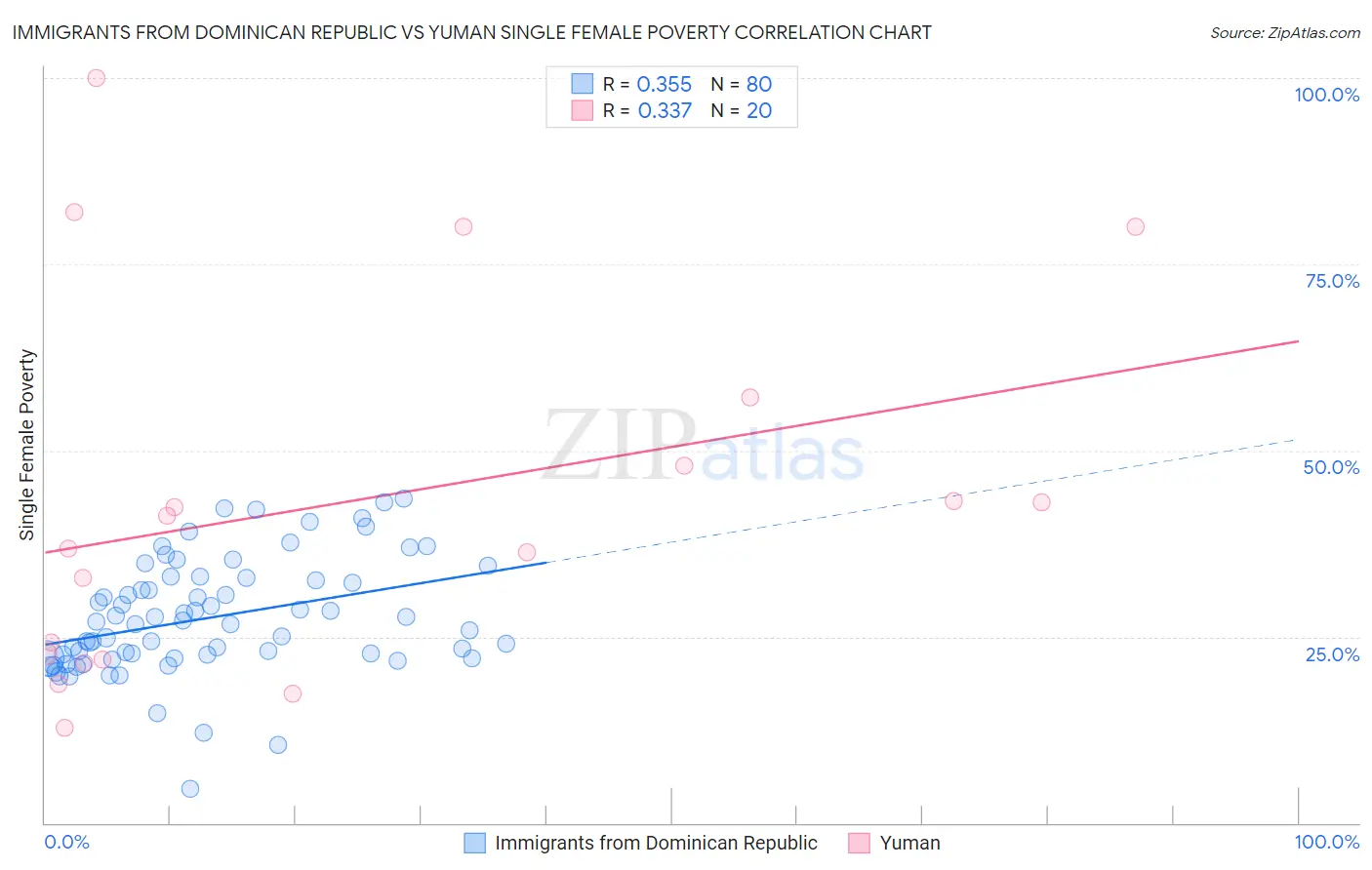 Immigrants from Dominican Republic vs Yuman Single Female Poverty