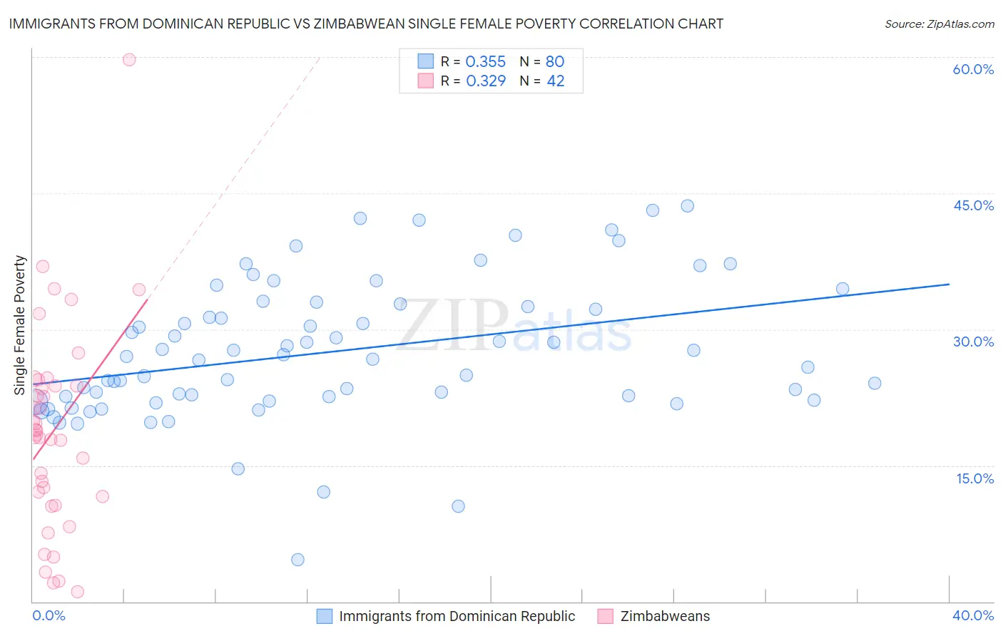 Immigrants from Dominican Republic vs Zimbabwean Single Female Poverty