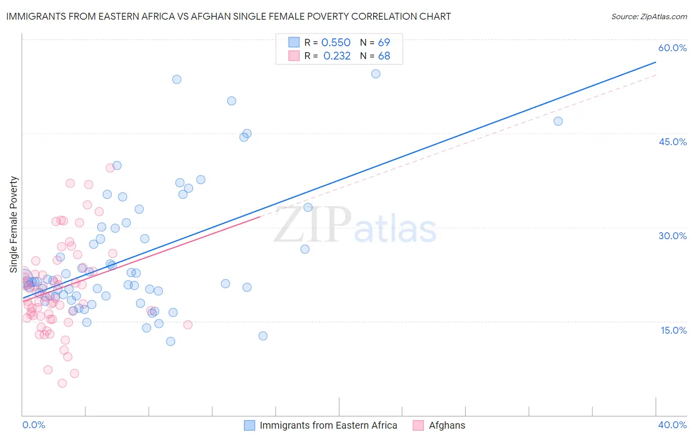 Immigrants from Eastern Africa vs Afghan Single Female Poverty