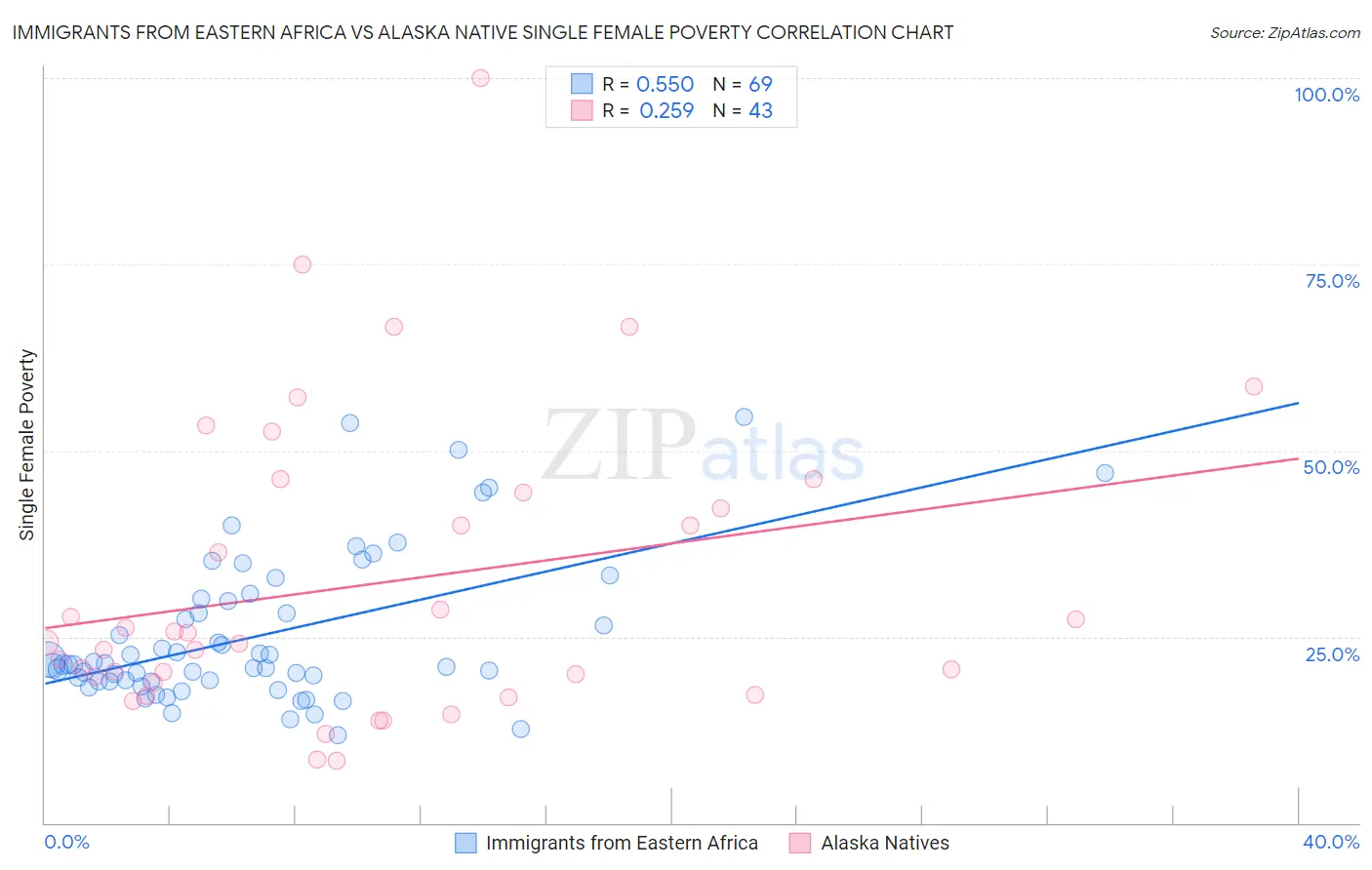Immigrants from Eastern Africa vs Alaska Native Single Female Poverty