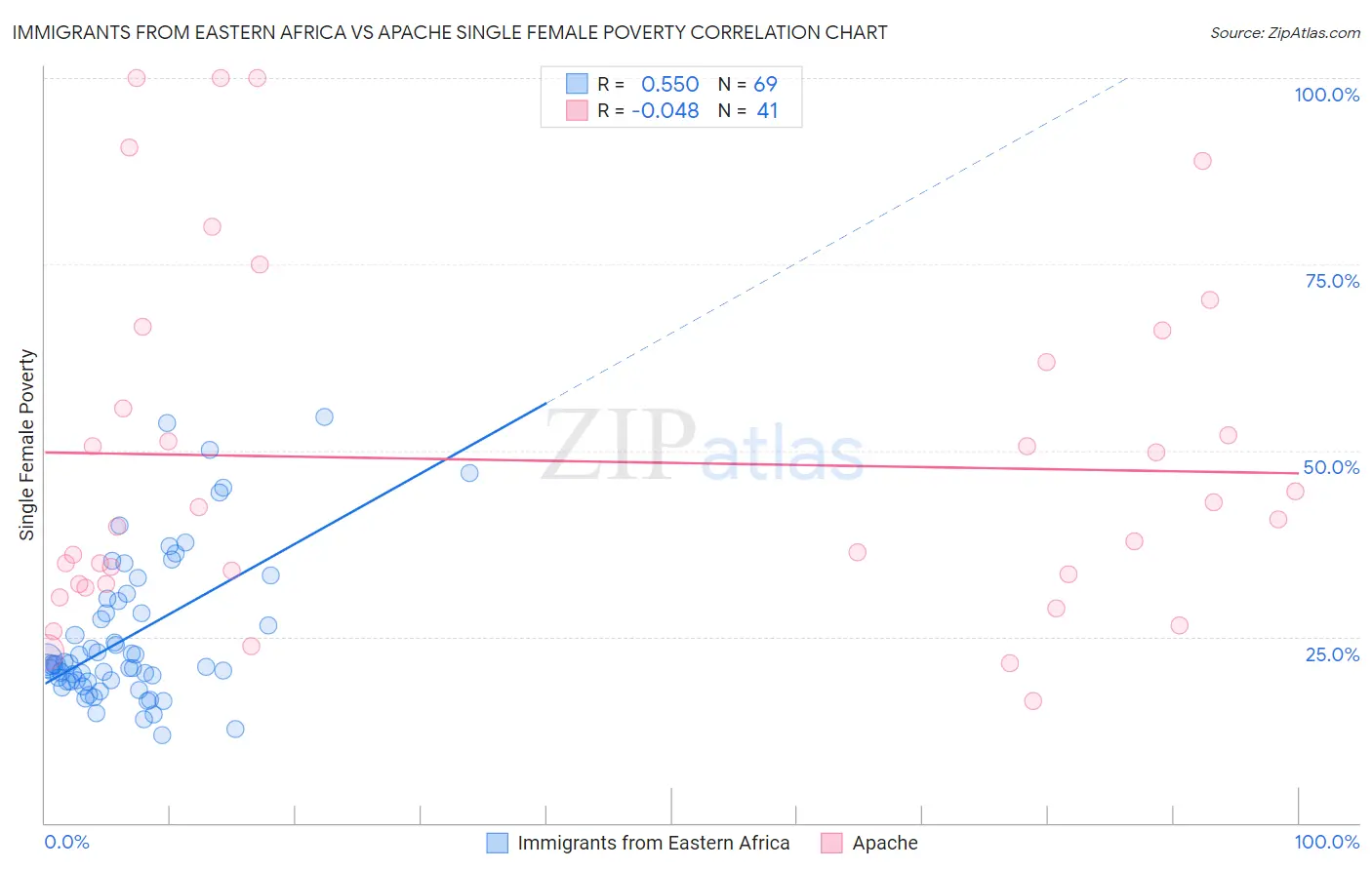 Immigrants from Eastern Africa vs Apache Single Female Poverty