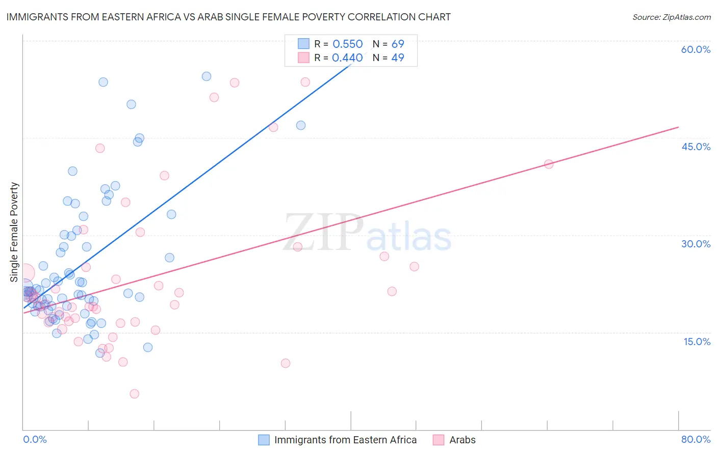 Immigrants from Eastern Africa vs Arab Single Female Poverty