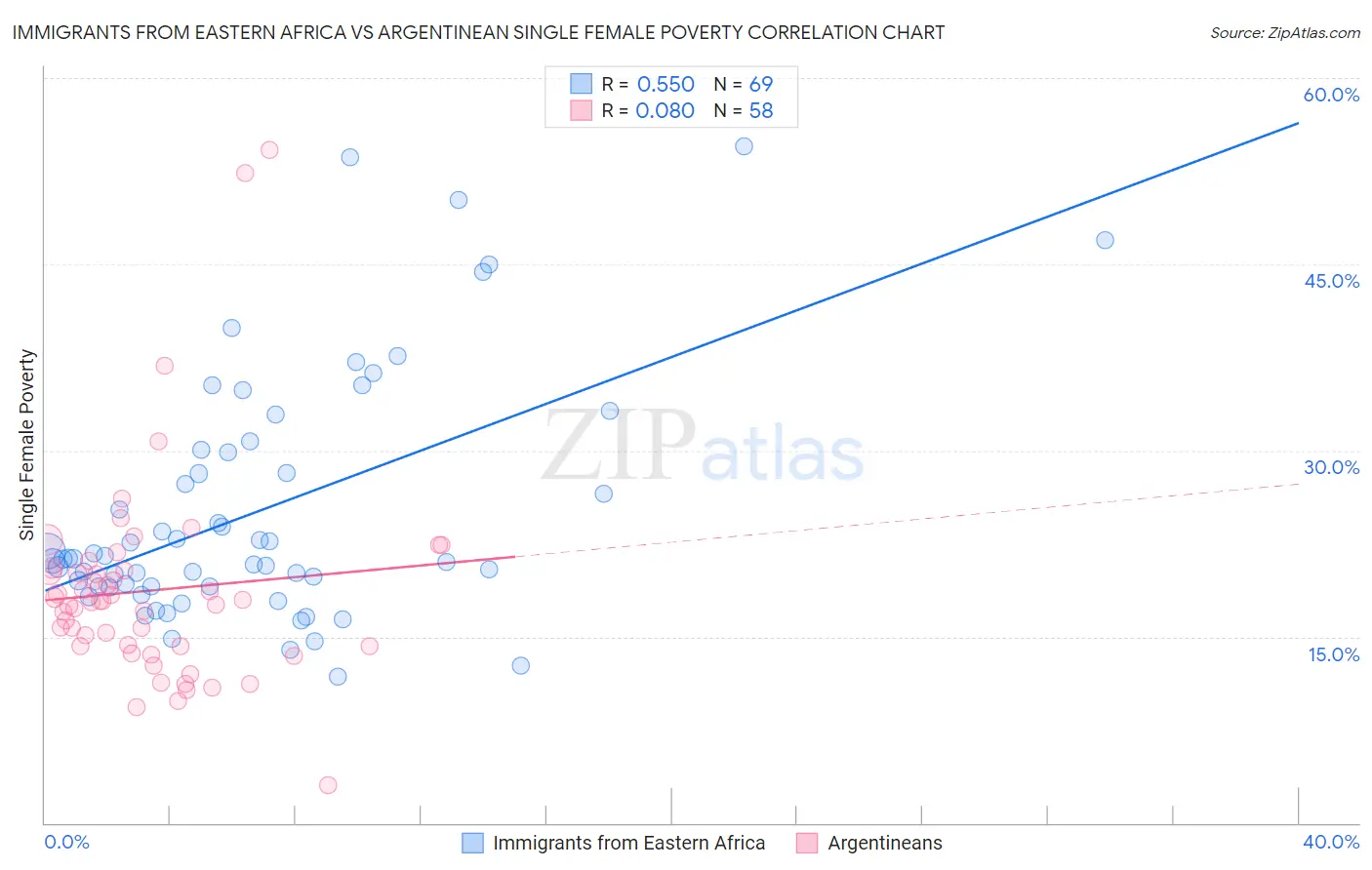 Immigrants from Eastern Africa vs Argentinean Single Female Poverty