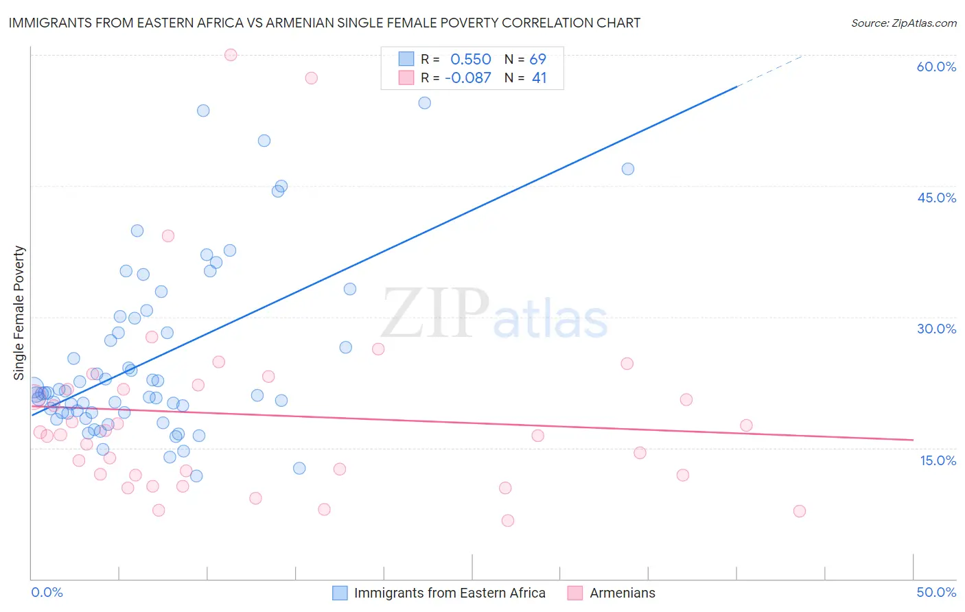 Immigrants from Eastern Africa vs Armenian Single Female Poverty