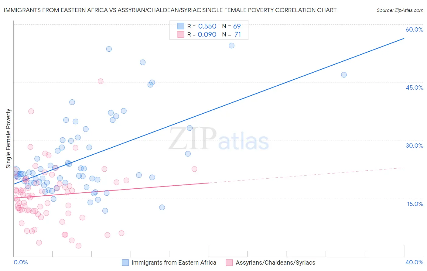 Immigrants from Eastern Africa vs Assyrian/Chaldean/Syriac Single Female Poverty