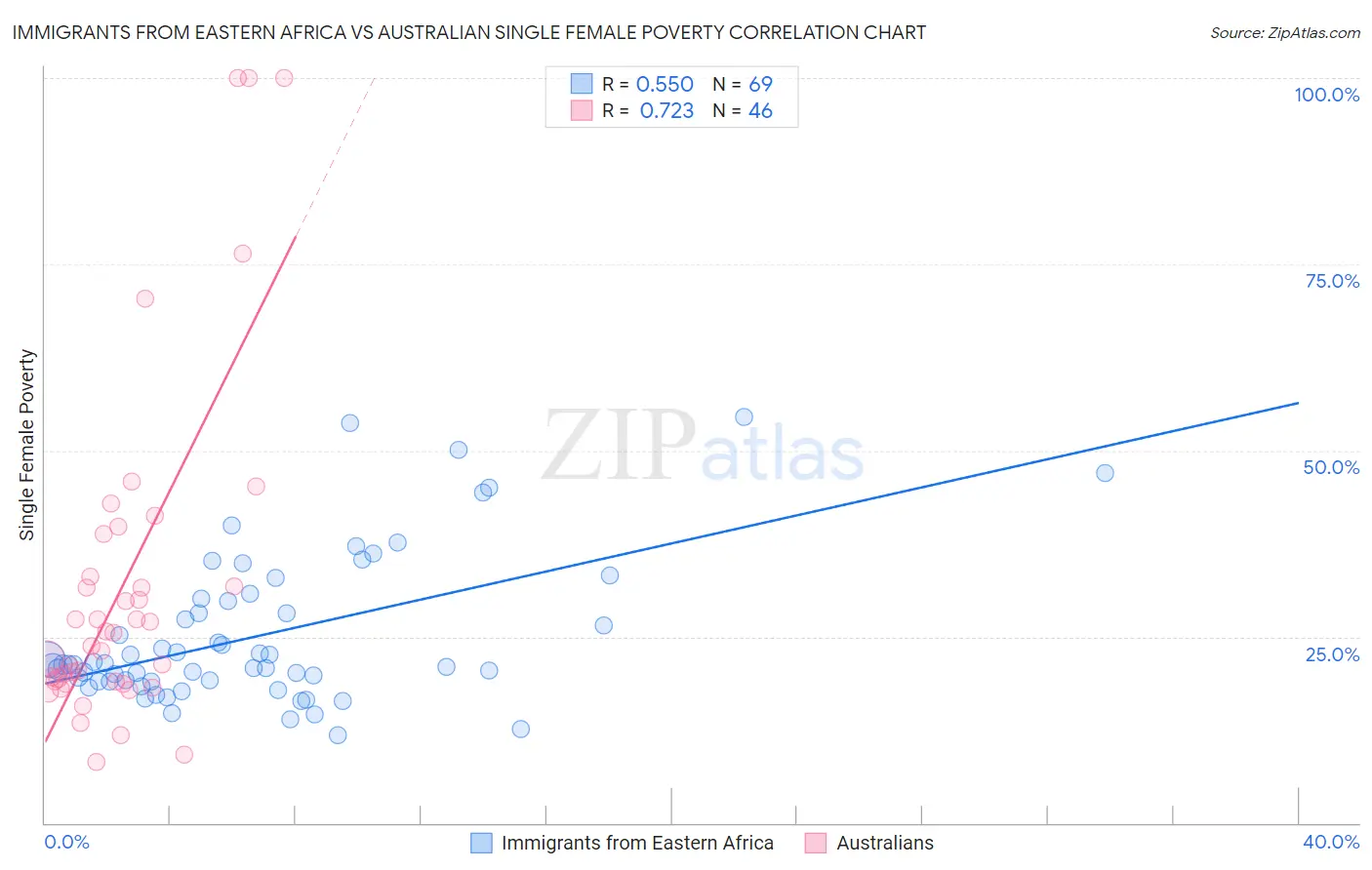 Immigrants from Eastern Africa vs Australian Single Female Poverty