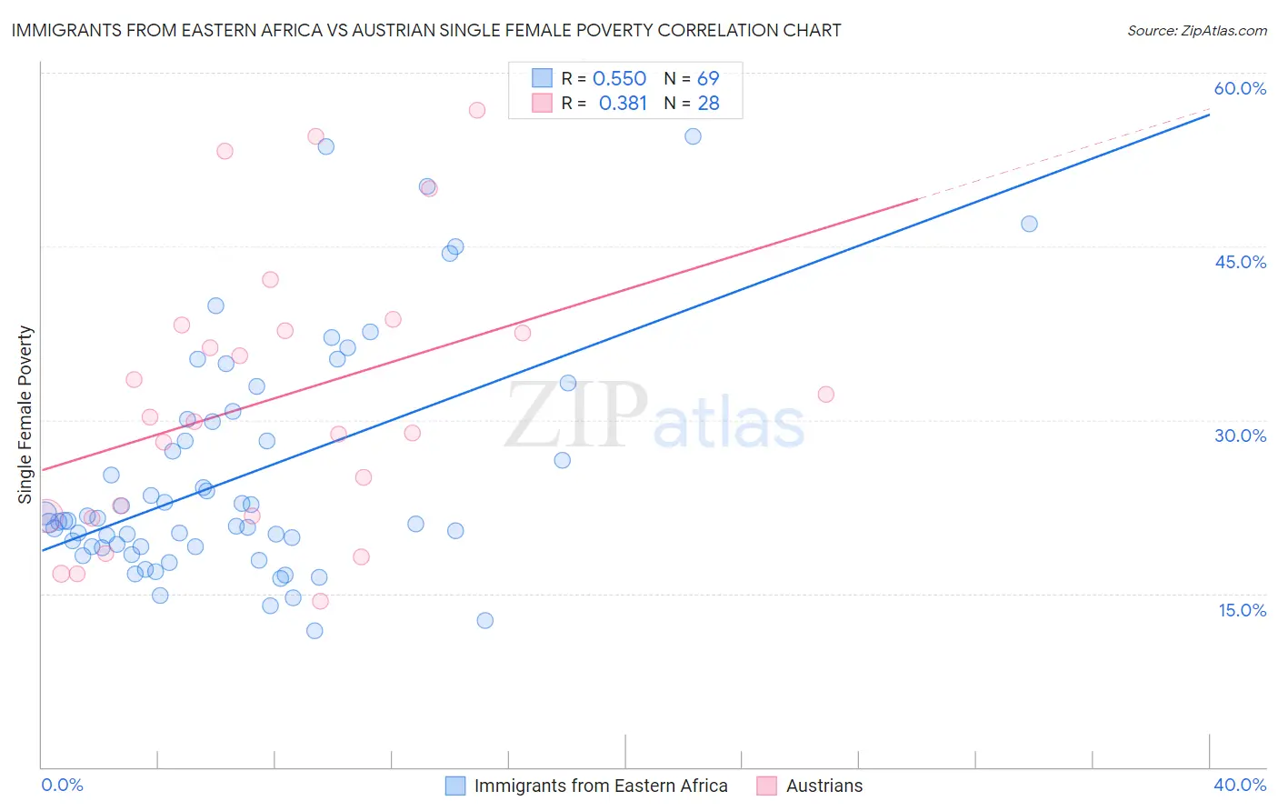 Immigrants from Eastern Africa vs Austrian Single Female Poverty