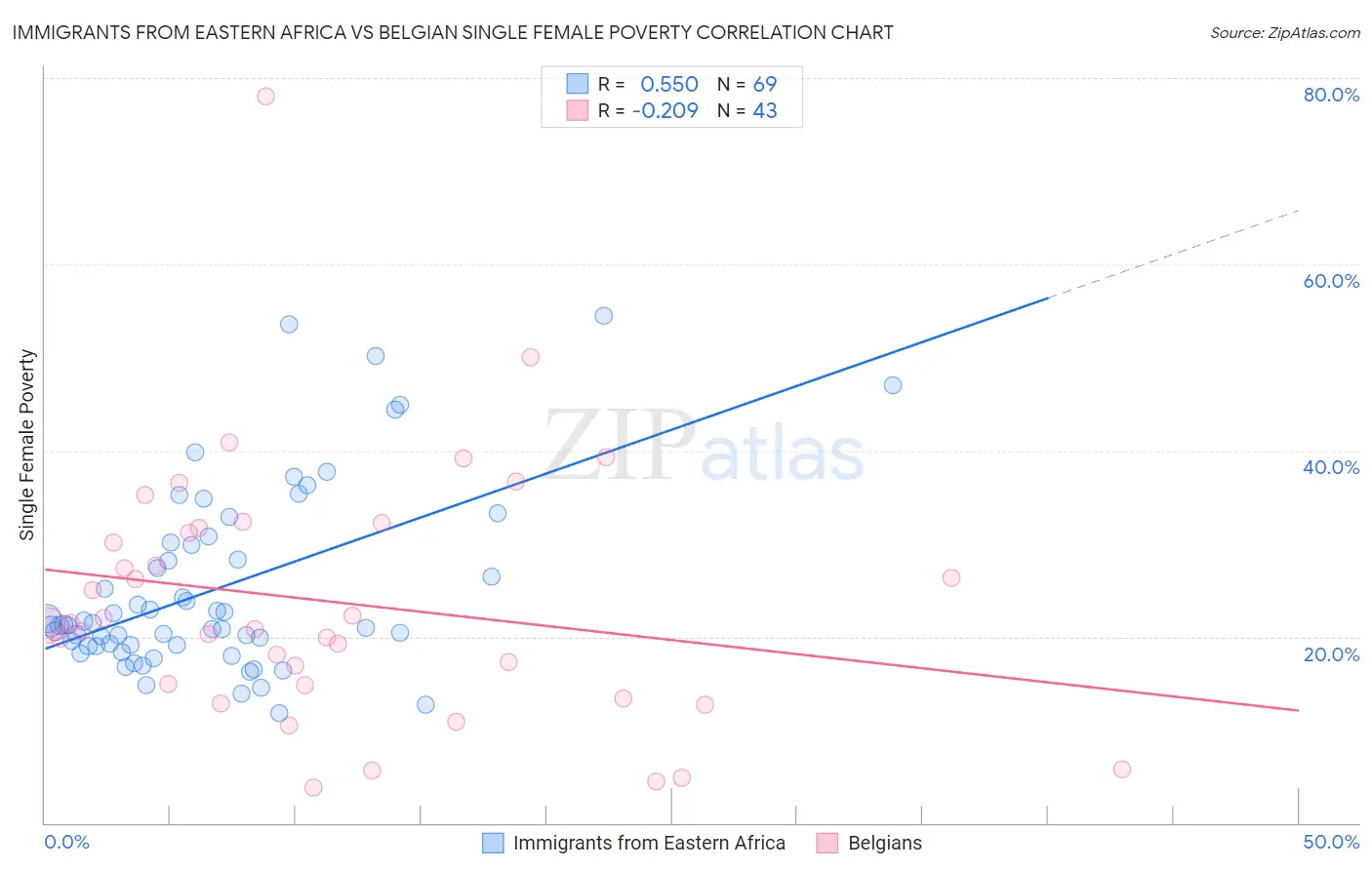 Immigrants from Eastern Africa vs Belgian Single Female Poverty