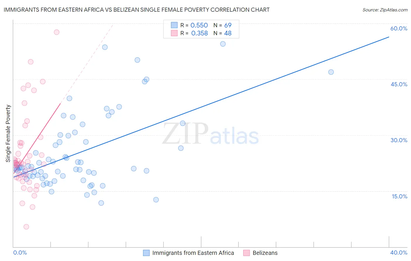 Immigrants from Eastern Africa vs Belizean Single Female Poverty