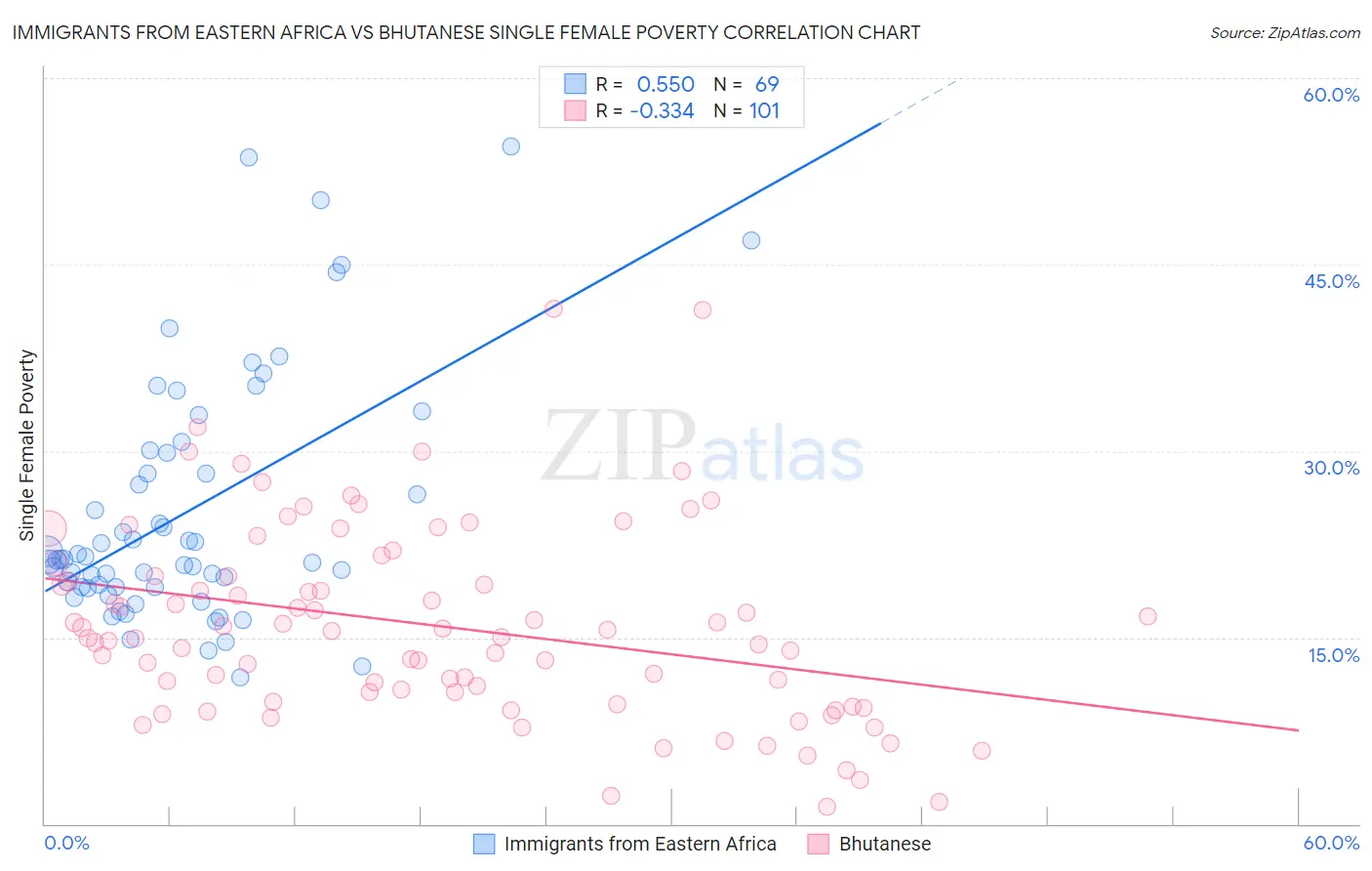 Immigrants from Eastern Africa vs Bhutanese Single Female Poverty