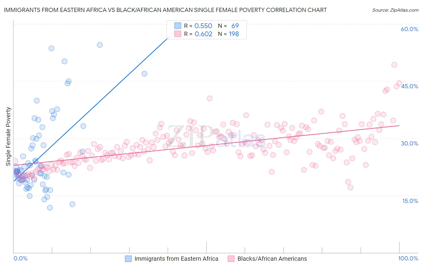 Immigrants from Eastern Africa vs Black/African American Single Female Poverty