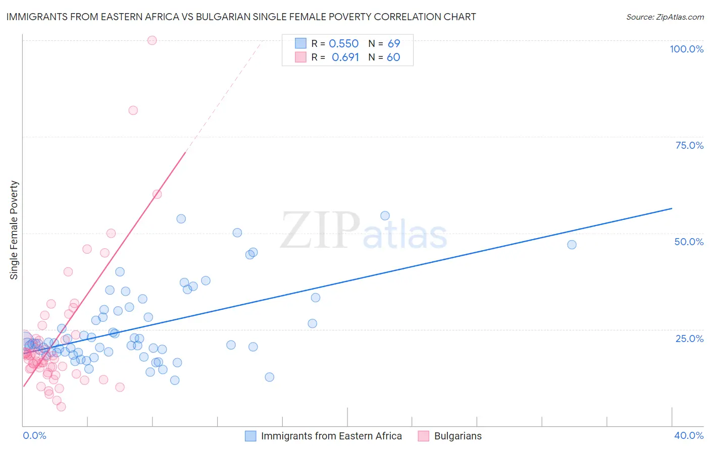 Immigrants from Eastern Africa vs Bulgarian Single Female Poverty