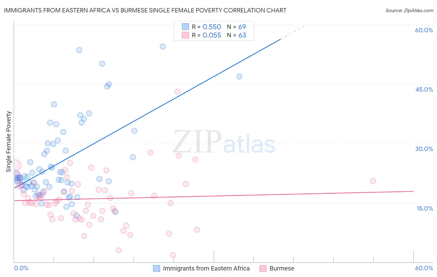 Immigrants from Eastern Africa vs Burmese Single Female Poverty