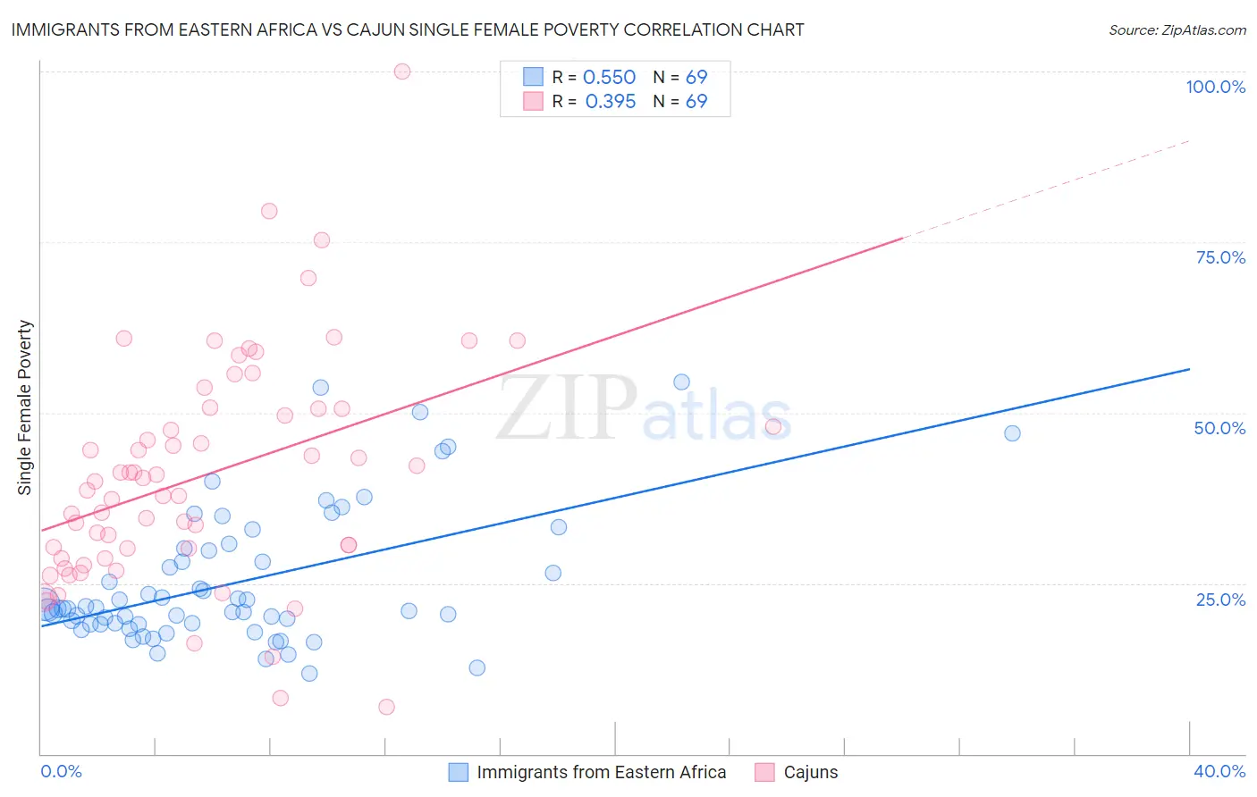 Immigrants from Eastern Africa vs Cajun Single Female Poverty