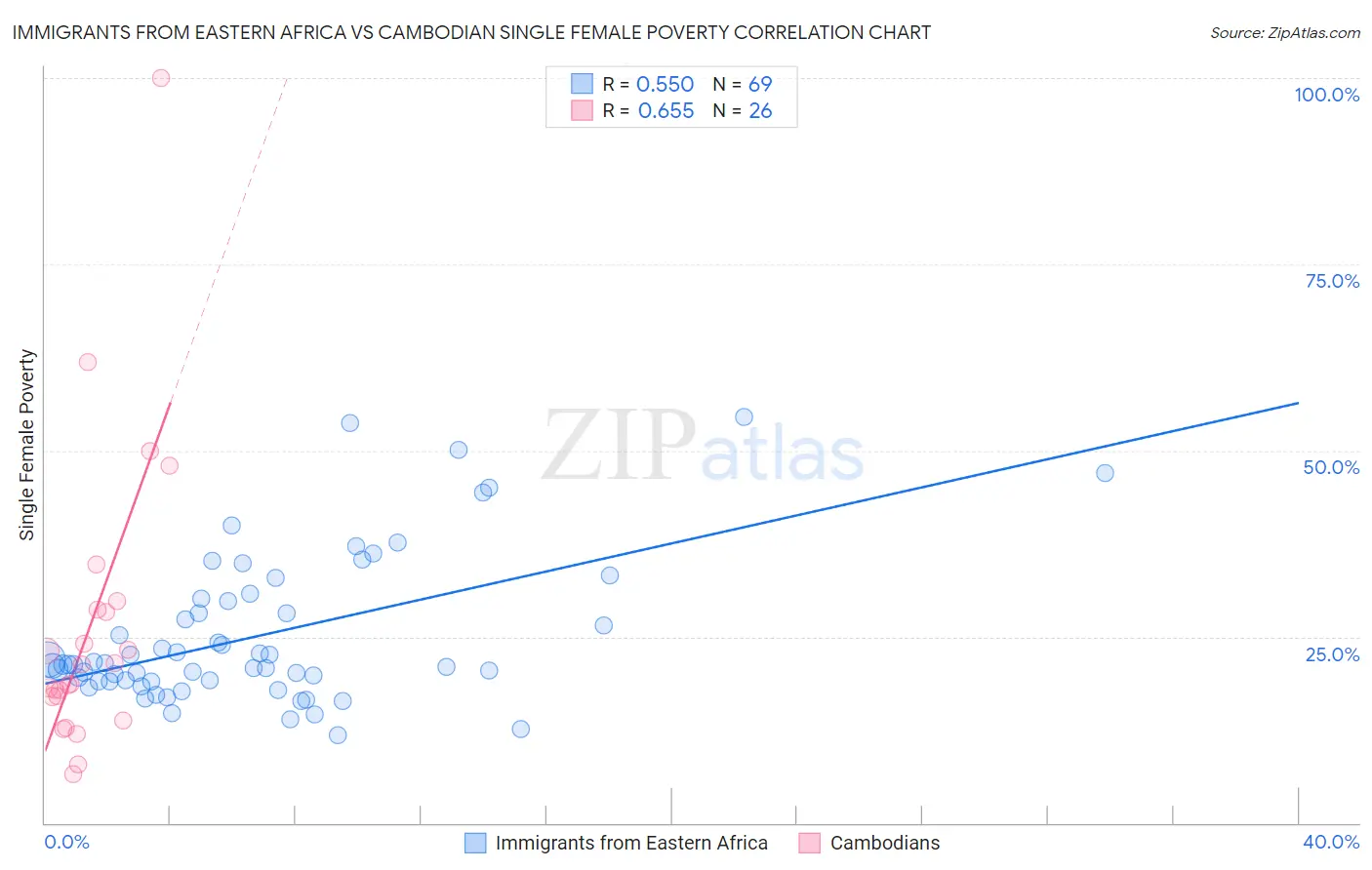 Immigrants from Eastern Africa vs Cambodian Single Female Poverty