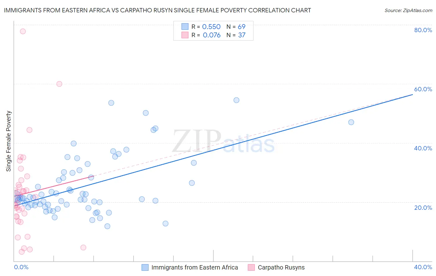 Immigrants from Eastern Africa vs Carpatho Rusyn Single Female Poverty