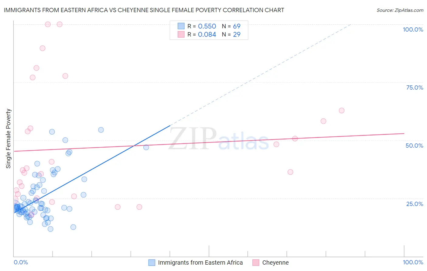 Immigrants from Eastern Africa vs Cheyenne Single Female Poverty