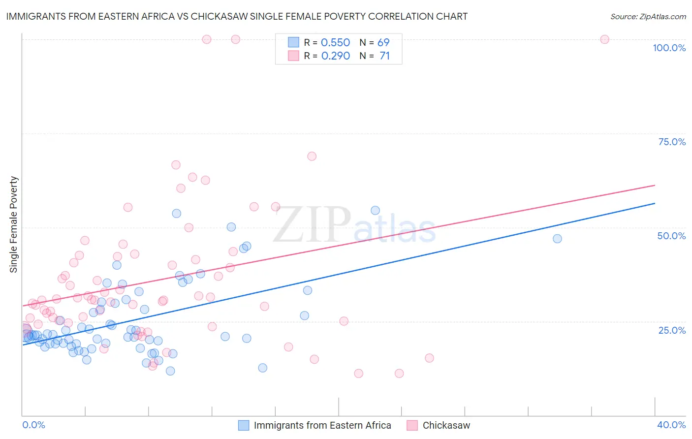 Immigrants from Eastern Africa vs Chickasaw Single Female Poverty