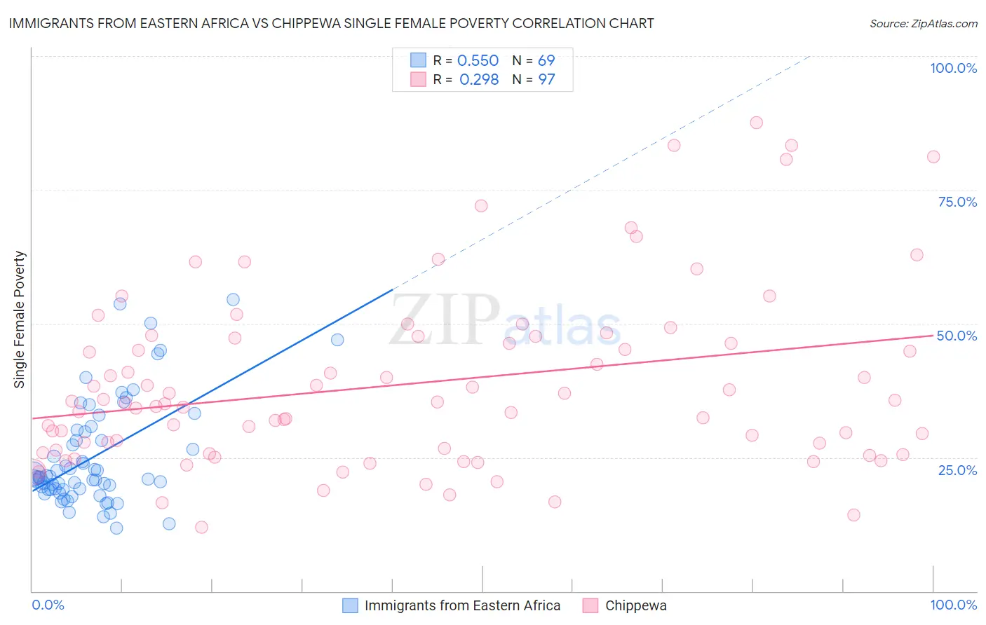 Immigrants from Eastern Africa vs Chippewa Single Female Poverty