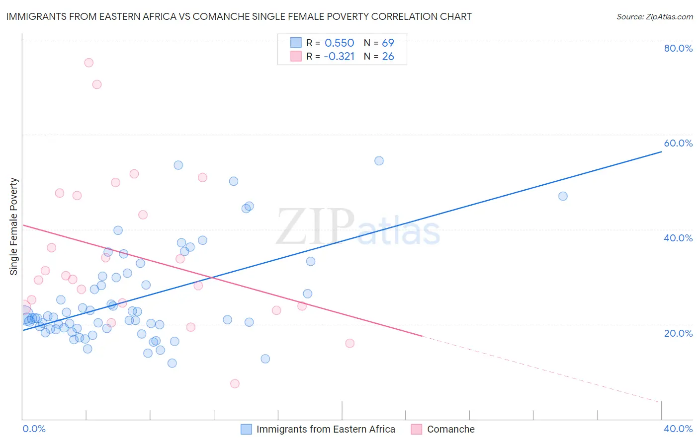 Immigrants from Eastern Africa vs Comanche Single Female Poverty
