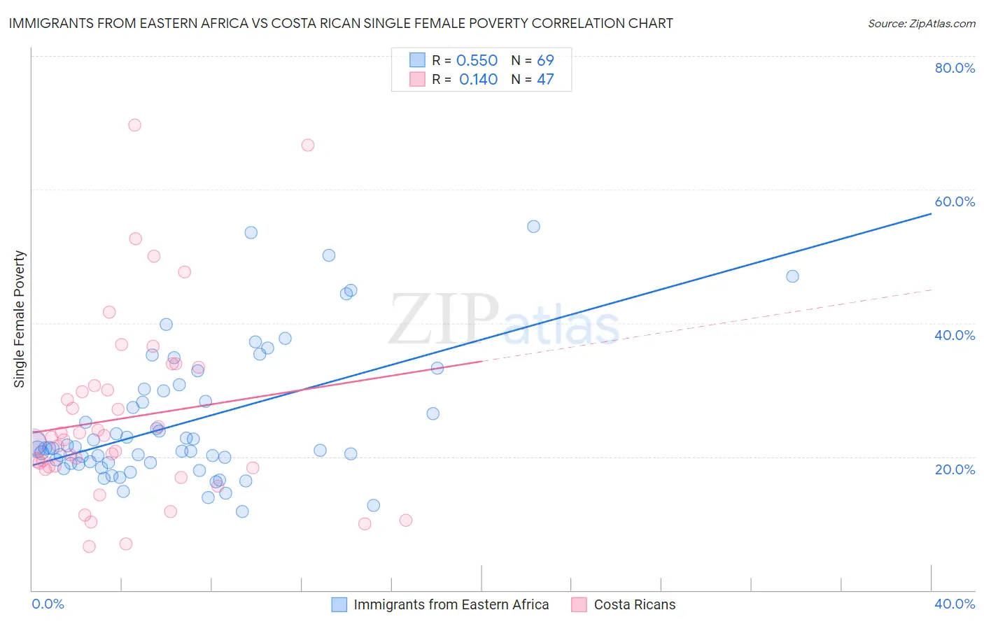 Immigrants from Eastern Africa vs Costa Rican Single Female Poverty