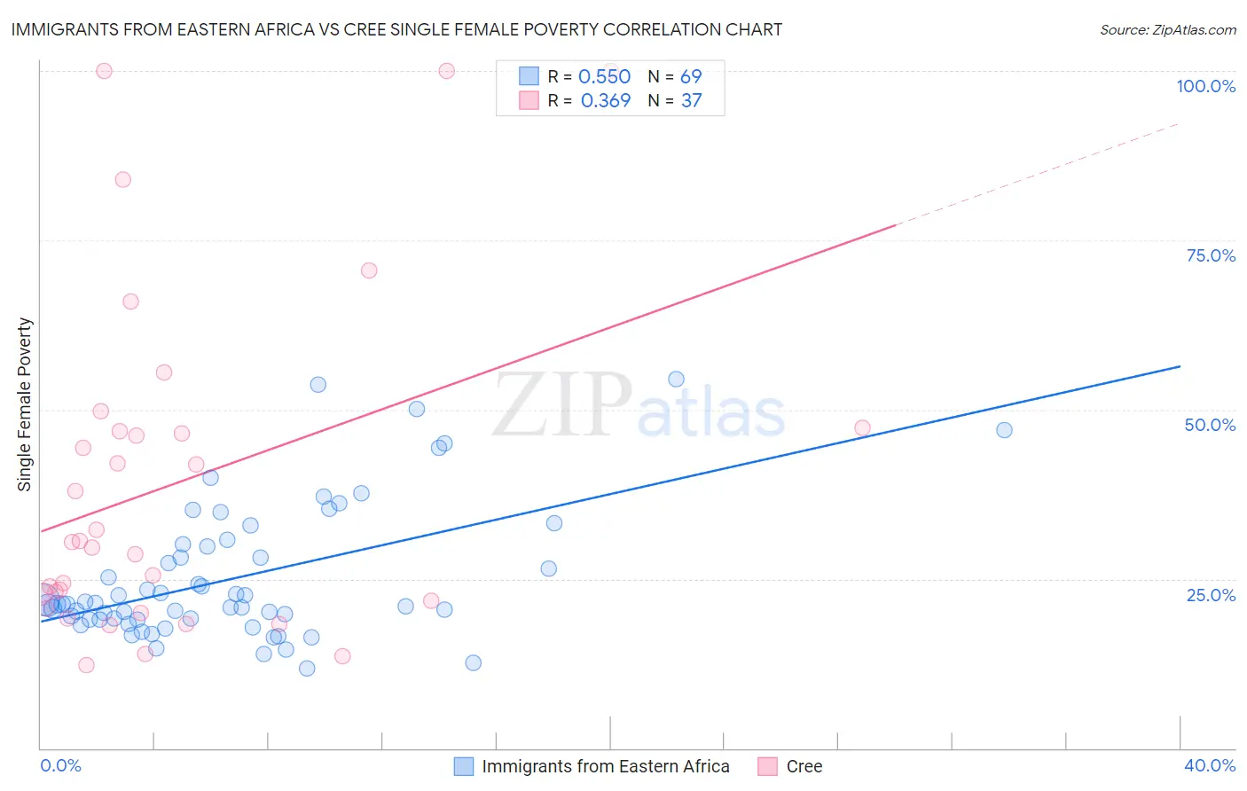 Immigrants from Eastern Africa vs Cree Single Female Poverty