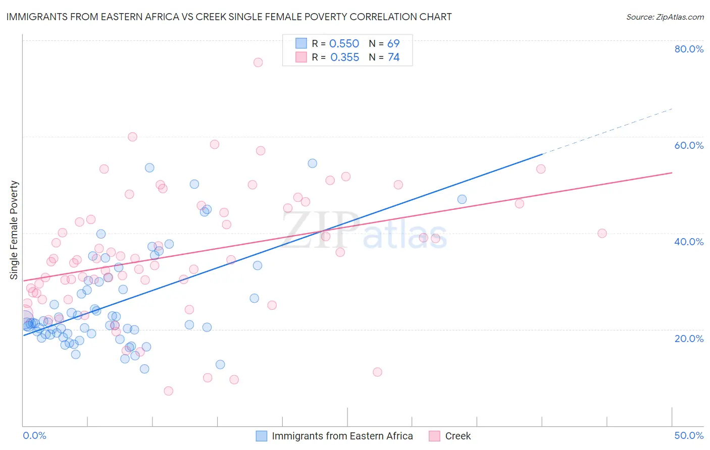 Immigrants from Eastern Africa vs Creek Single Female Poverty