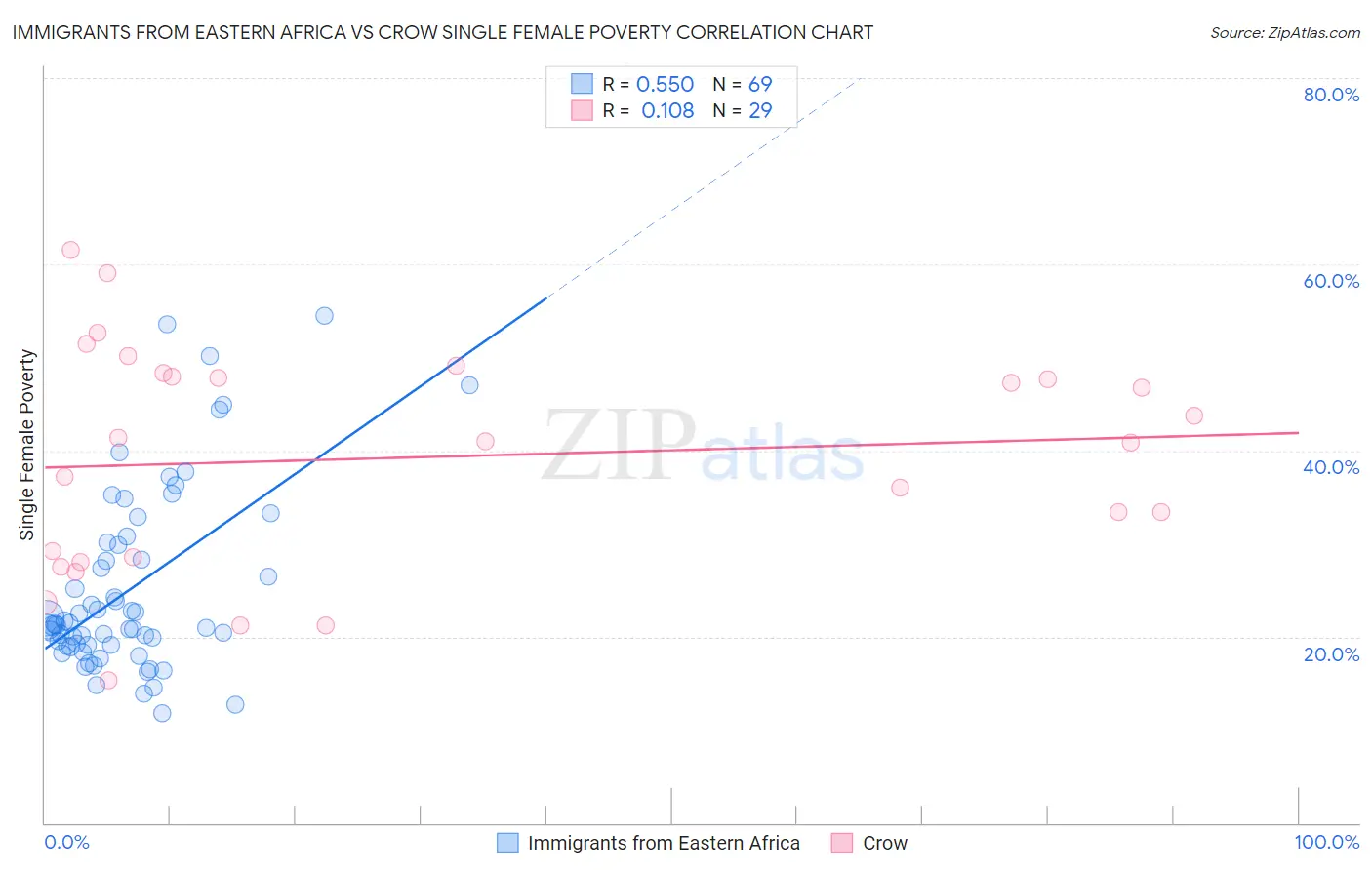 Immigrants from Eastern Africa vs Crow Single Female Poverty