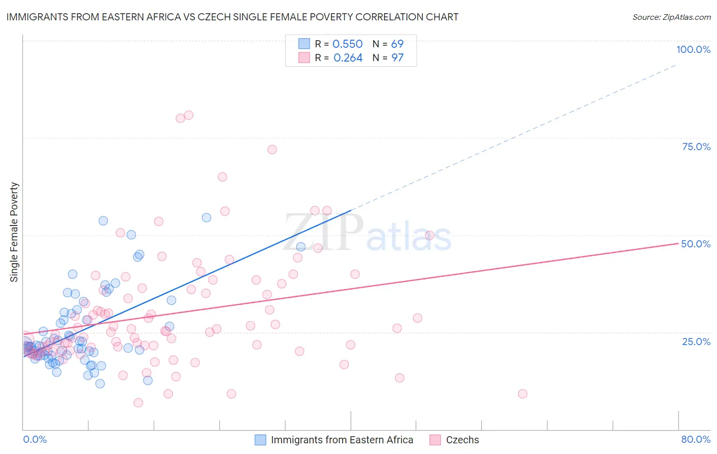 Immigrants from Eastern Africa vs Czech Single Female Poverty