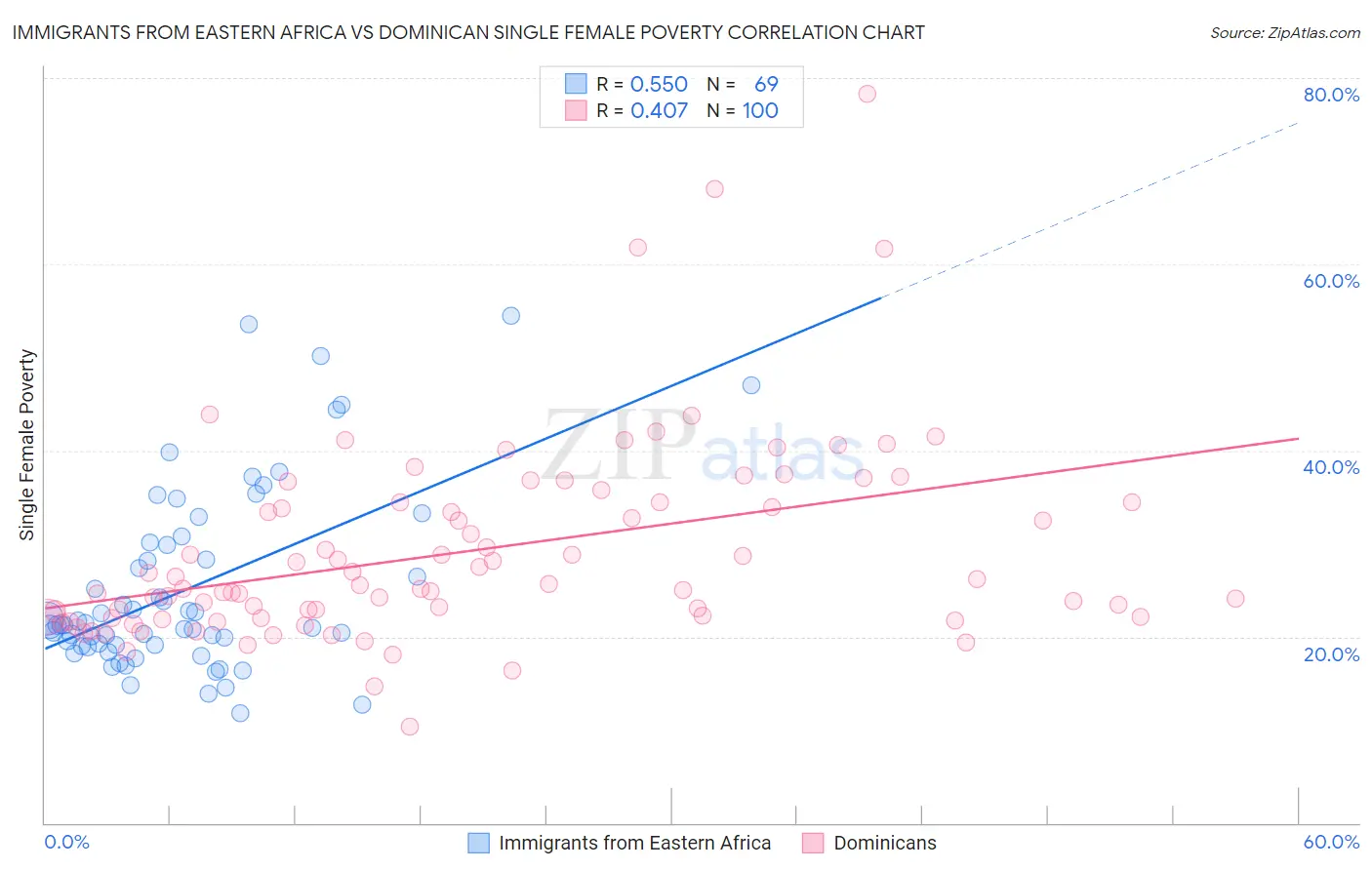 Immigrants from Eastern Africa vs Dominican Single Female Poverty
