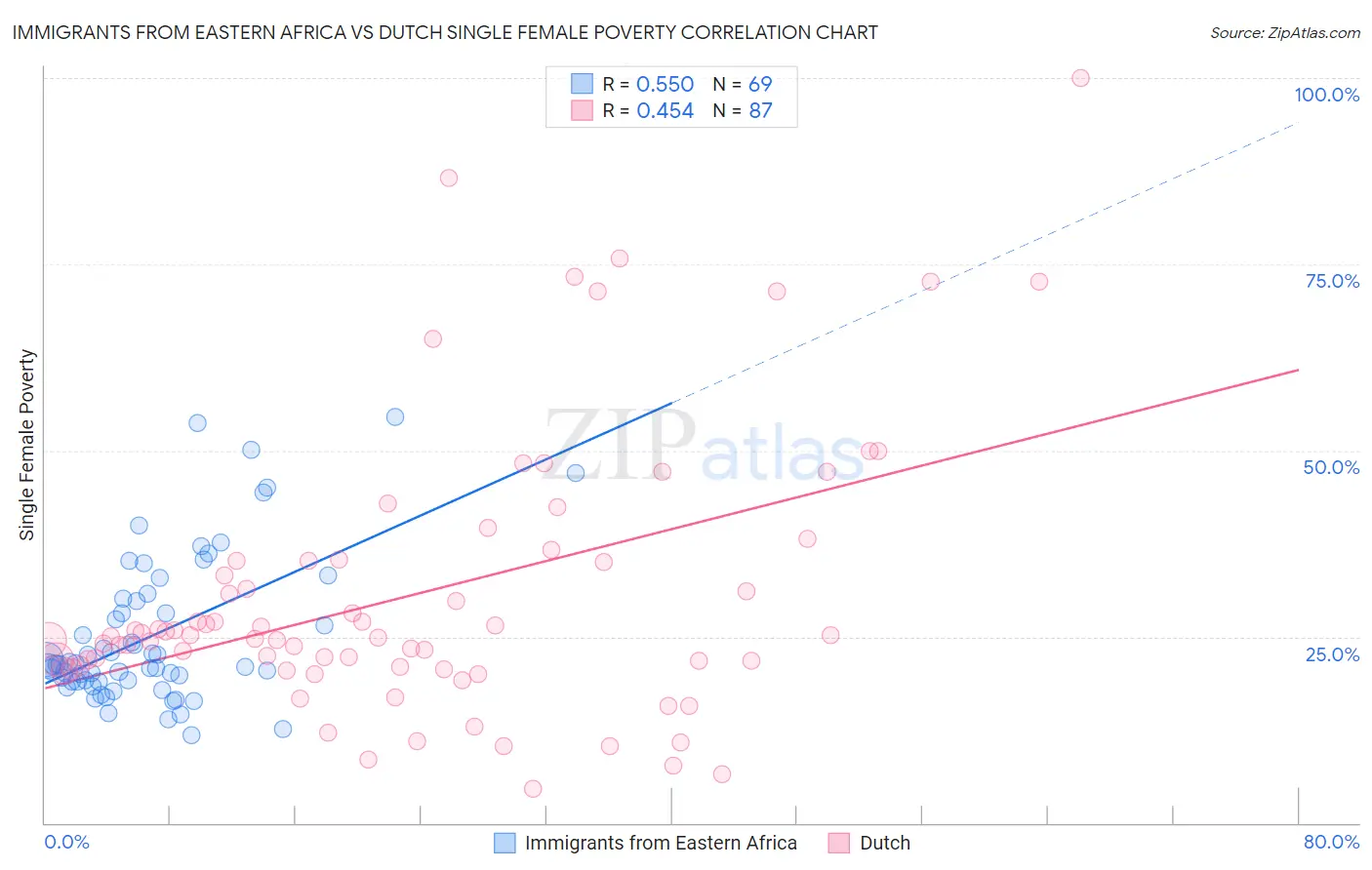 Immigrants from Eastern Africa vs Dutch Single Female Poverty