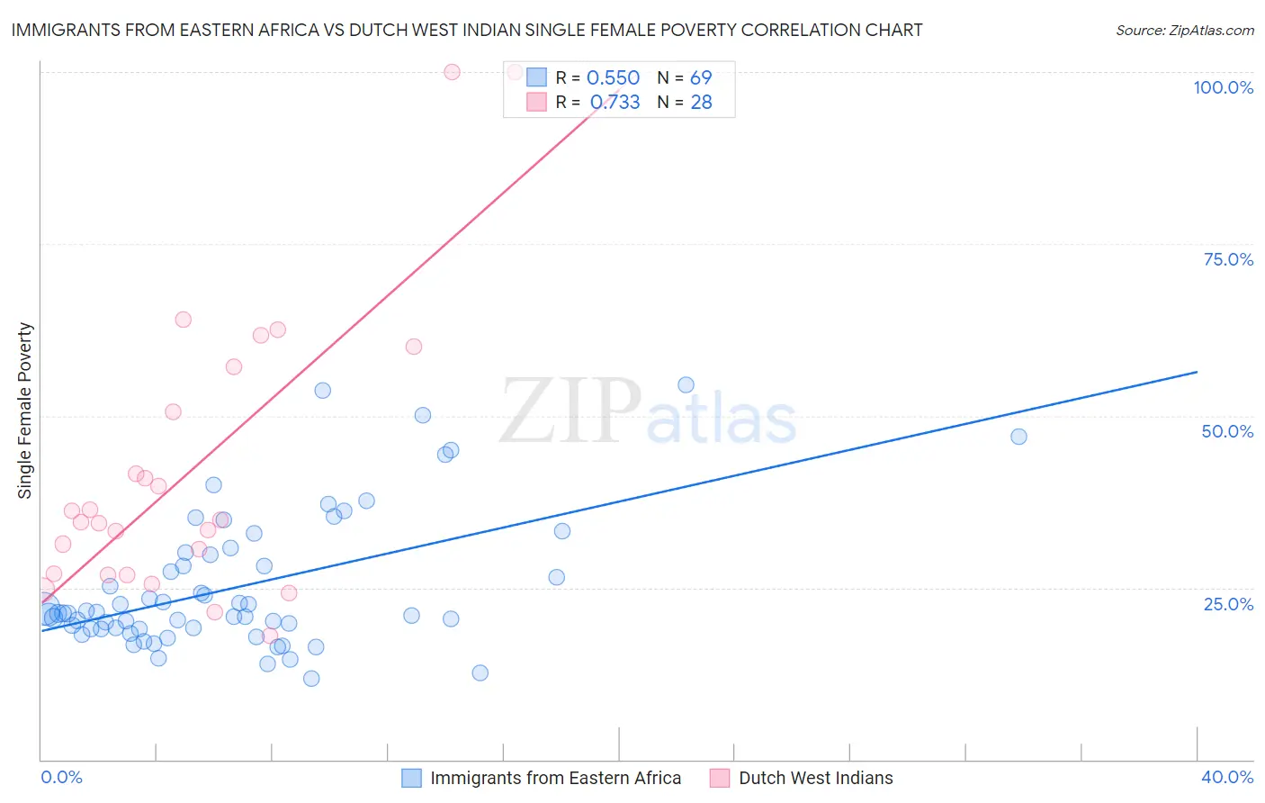 Immigrants from Eastern Africa vs Dutch West Indian Single Female Poverty
