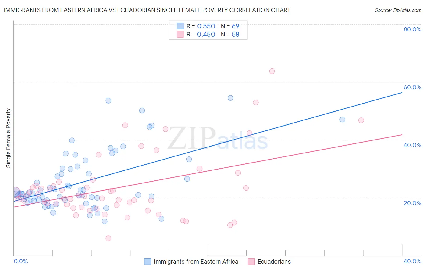 Immigrants from Eastern Africa vs Ecuadorian Single Female Poverty