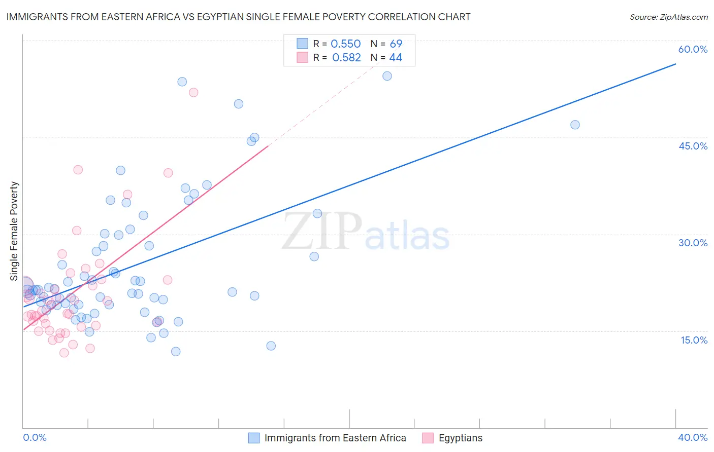 Immigrants from Eastern Africa vs Egyptian Single Female Poverty