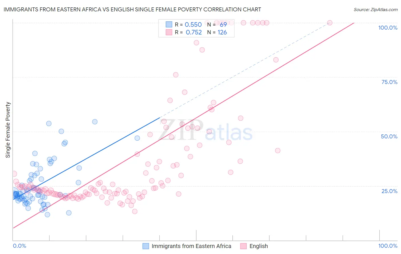 Immigrants from Eastern Africa vs English Single Female Poverty