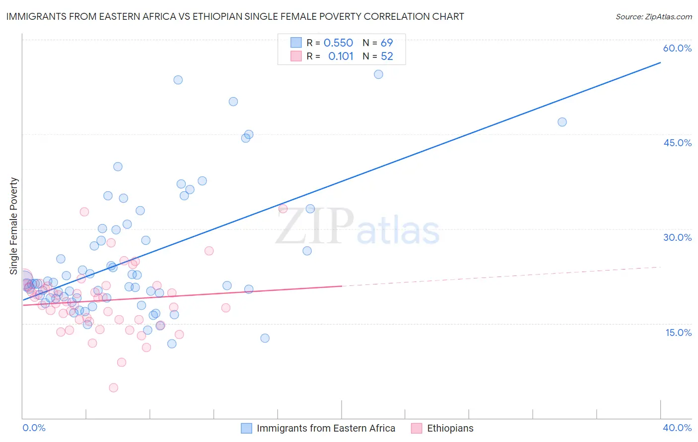 Immigrants from Eastern Africa vs Ethiopian Single Female Poverty