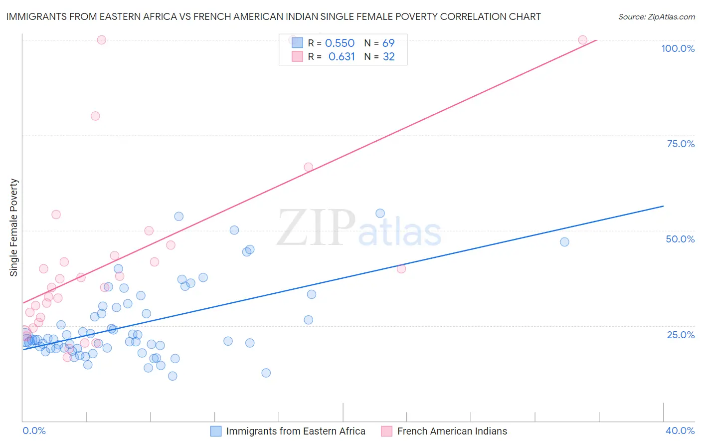 Immigrants from Eastern Africa vs French American Indian Single Female Poverty