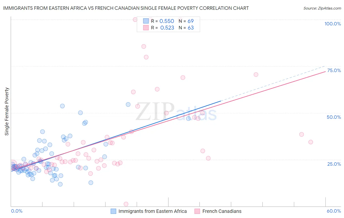 Immigrants from Eastern Africa vs French Canadian Single Female Poverty
