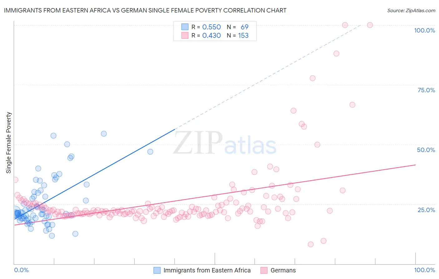 Immigrants from Eastern Africa vs German Single Female Poverty