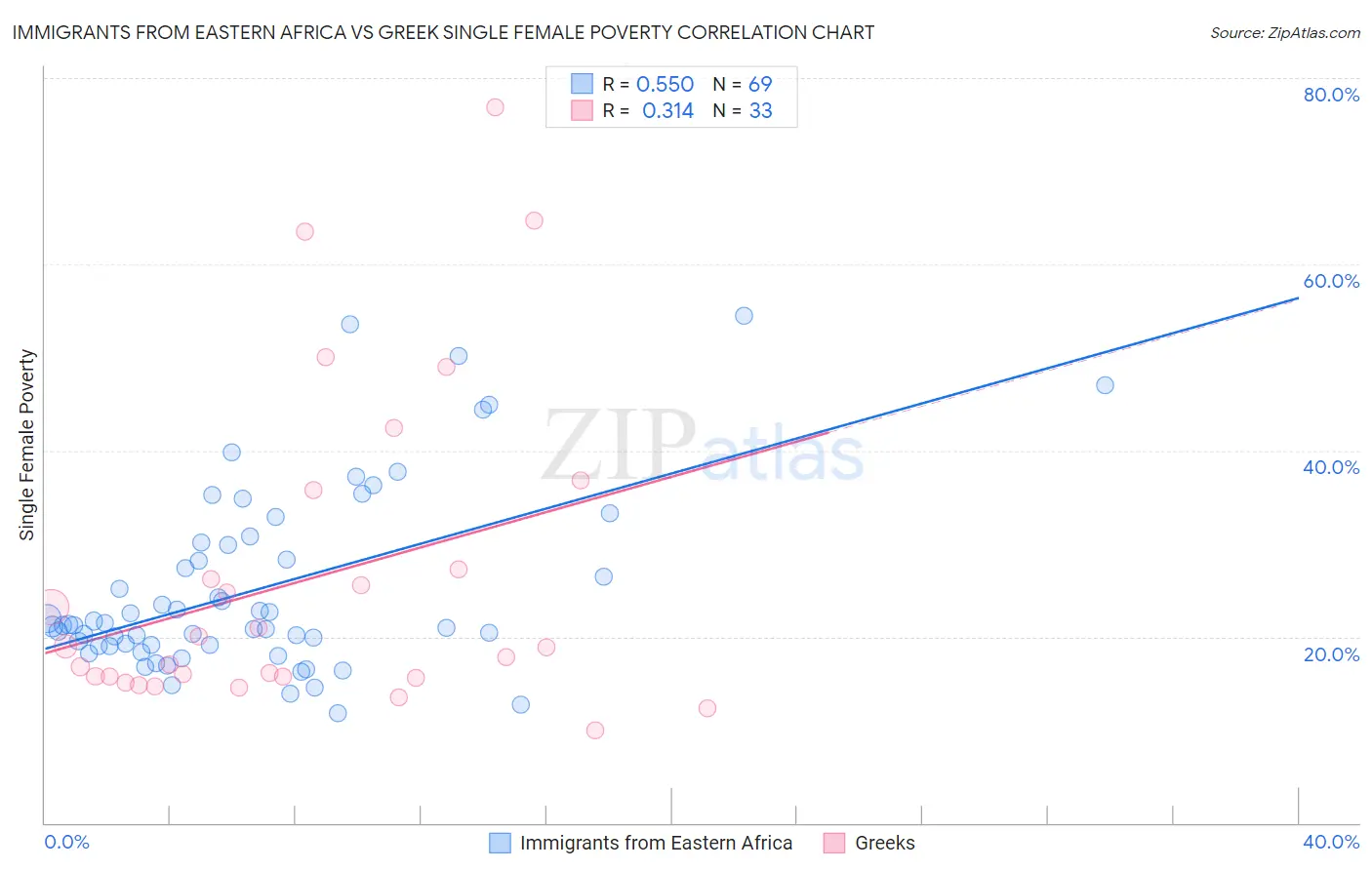 Immigrants from Eastern Africa vs Greek Single Female Poverty