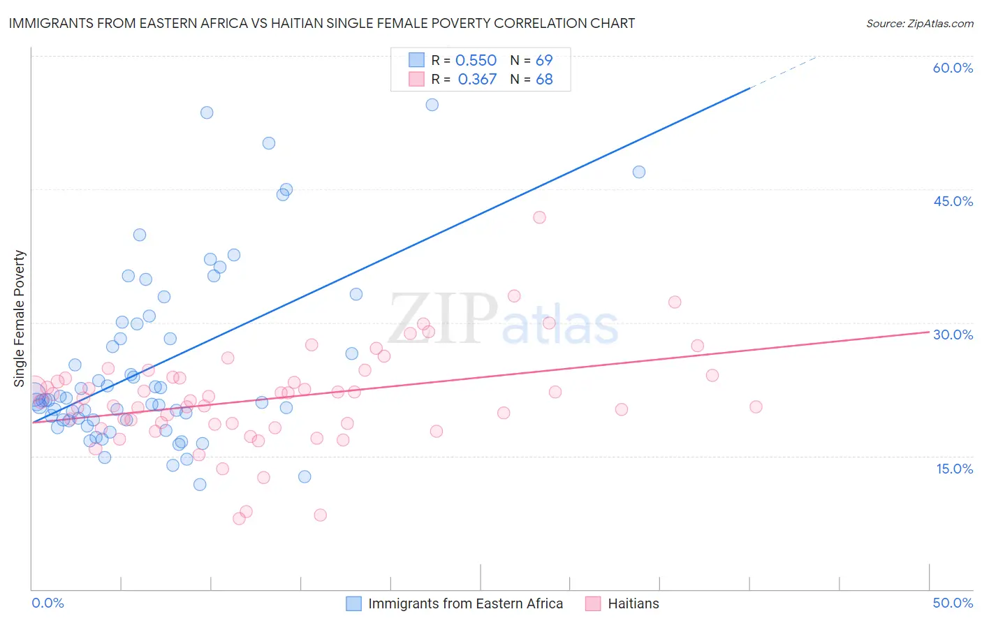 Immigrants from Eastern Africa vs Haitian Single Female Poverty