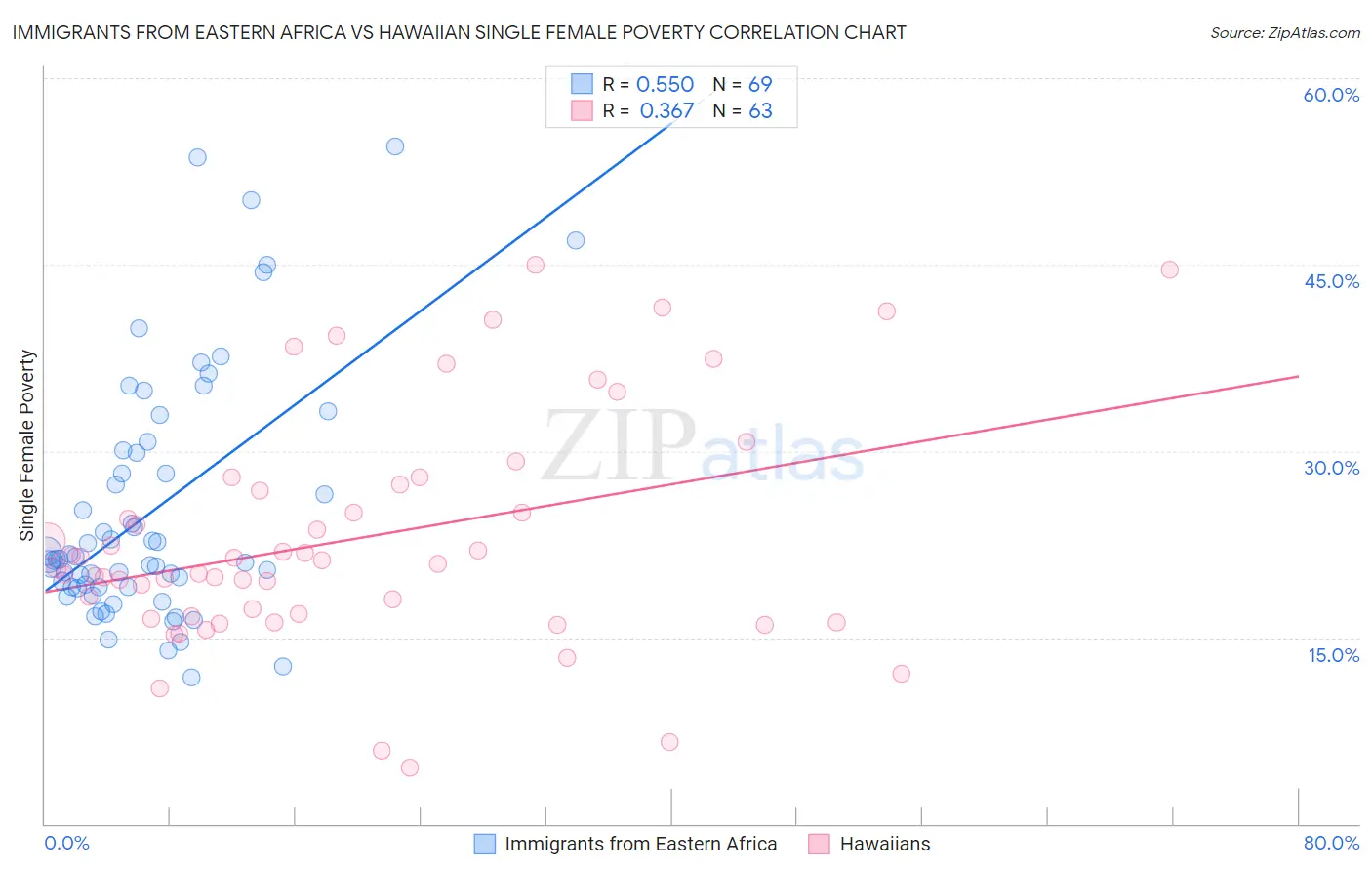 Immigrants from Eastern Africa vs Hawaiian Single Female Poverty