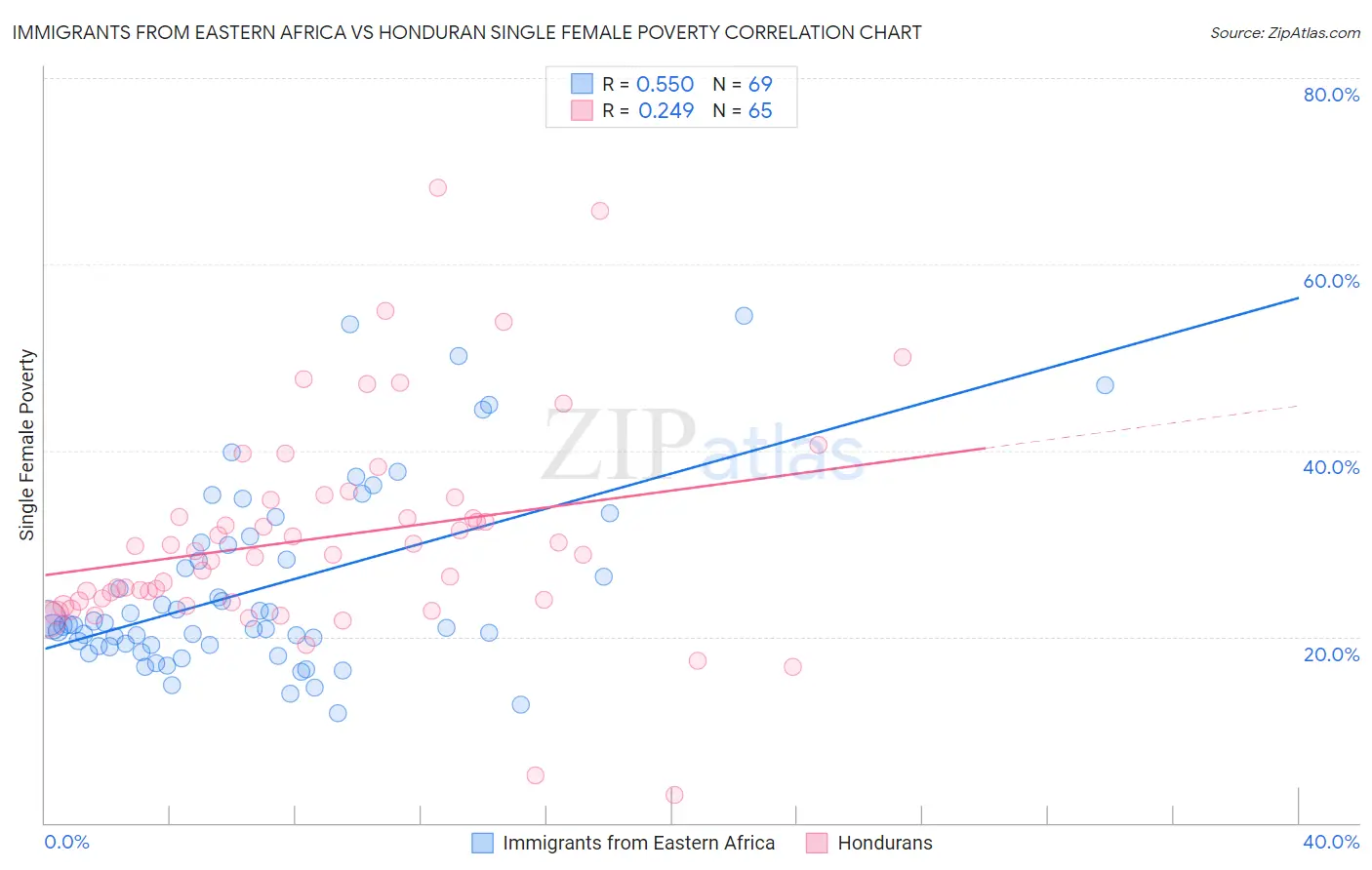 Immigrants from Eastern Africa vs Honduran Single Female Poverty