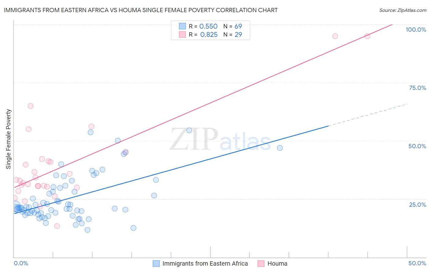 Immigrants from Eastern Africa vs Houma Single Female Poverty