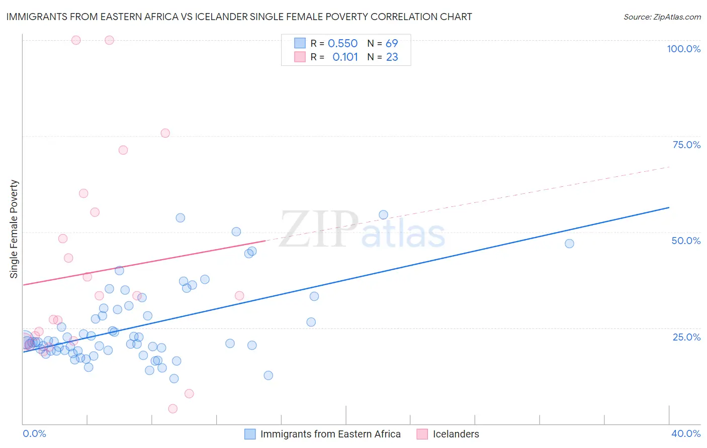 Immigrants from Eastern Africa vs Icelander Single Female Poverty