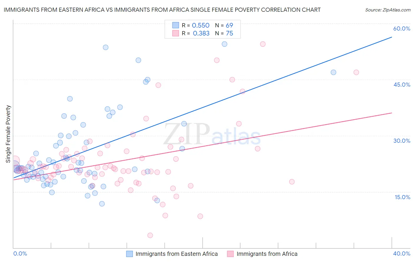 Immigrants from Eastern Africa vs Immigrants from Africa Single Female Poverty