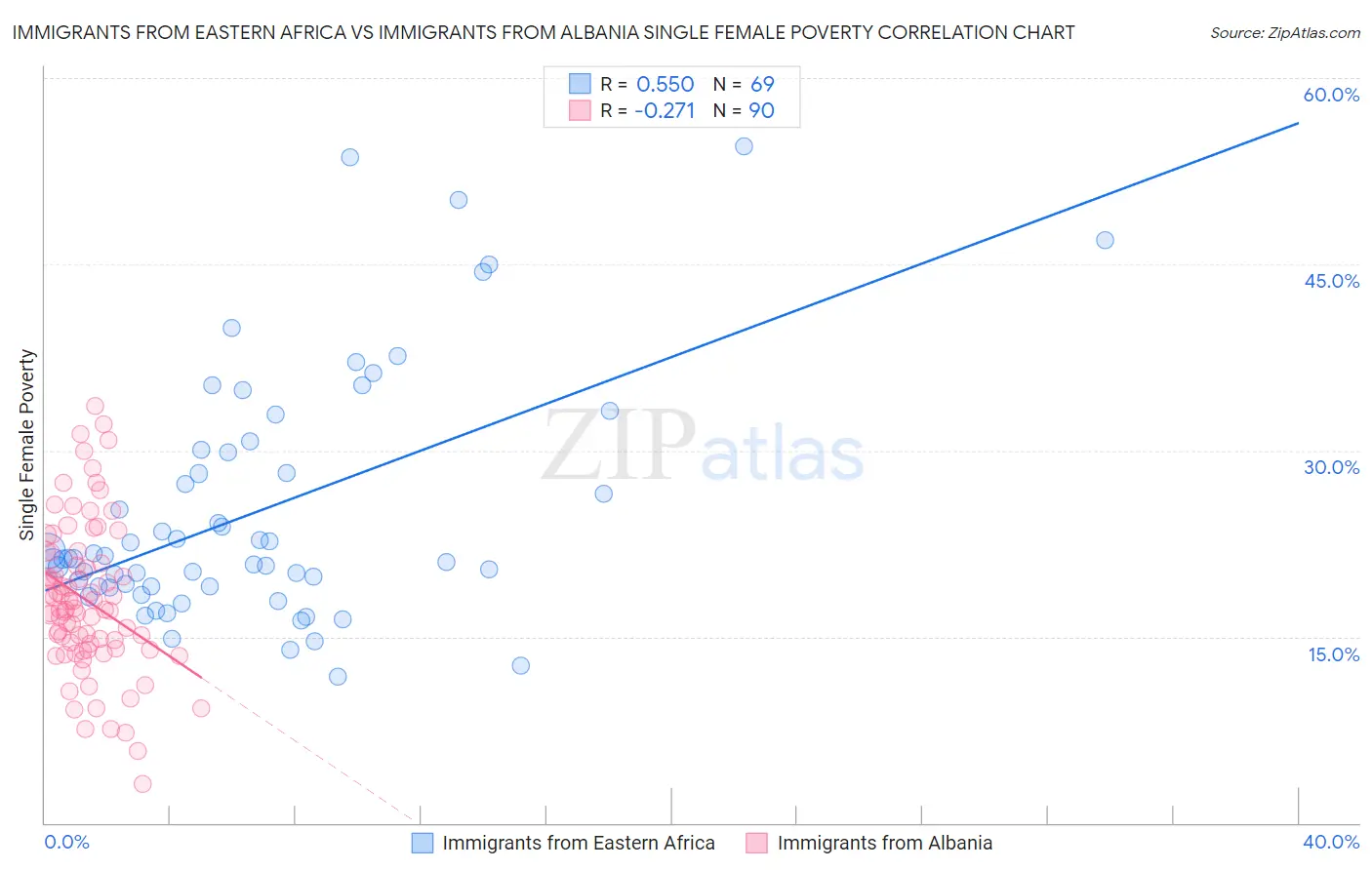 Immigrants from Eastern Africa vs Immigrants from Albania Single Female Poverty